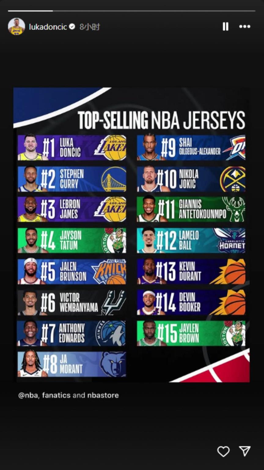 下一個(gè)聯(lián)盟第一人？東契奇轉(zhuǎn)發(fā)下半季球衣銷量榜：東庫(kù)詹領(lǐng)銜